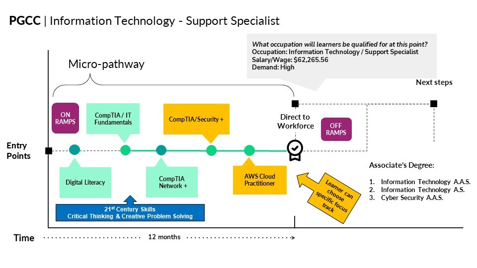 Information Technology Overview Chart